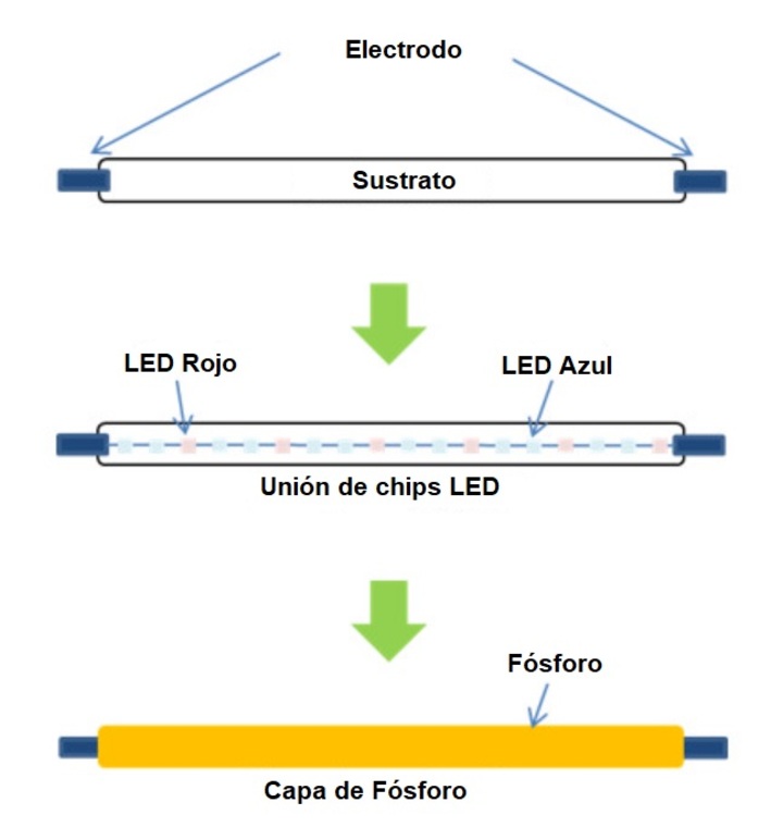 Cómo se construye un filamento LED