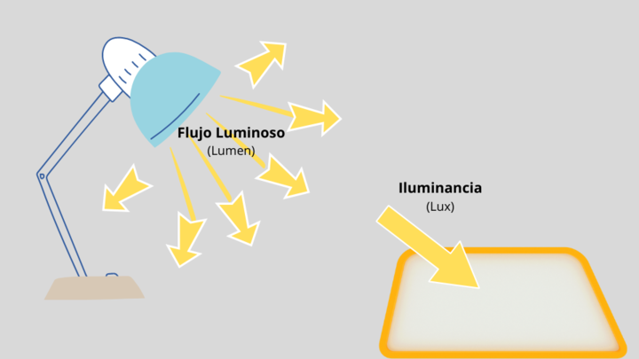 Relación entre Lumen y Lux
