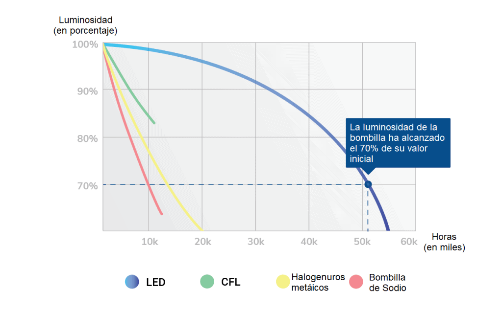 Diagrama de vida útil de las bombillas LED