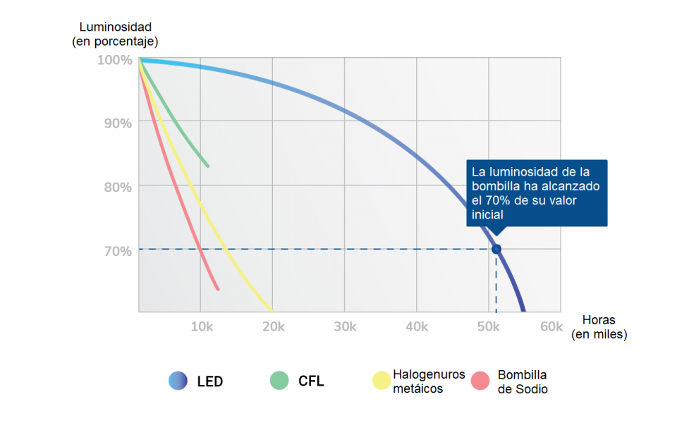 Diagrama de vida útil de las bombillas LED L70