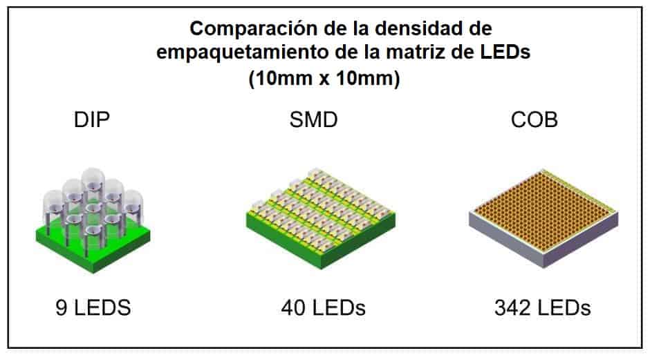 Densidad de la matriz de LEDs DIP, SMD y COB