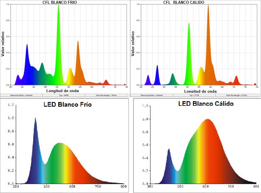 Longitudes de onda y espectro de LED vs CFL